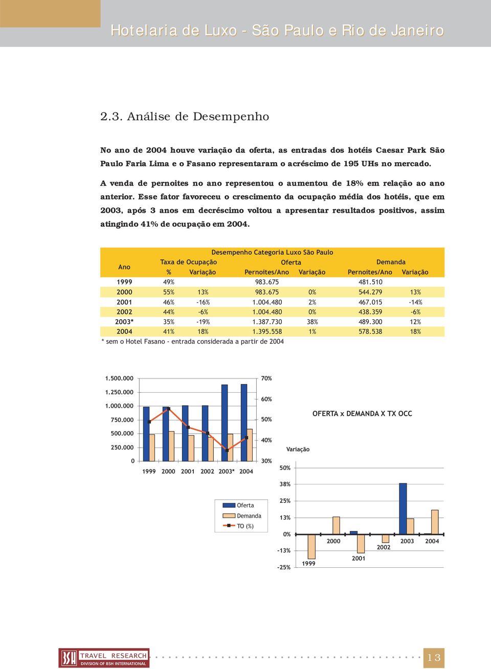 Esse fator favoreceu o crescimento da ocupação média dos hotéis, que em 2003, após 3 anos em decréscimo voltou a apresentar resultados positivos, assim atingindo 41% de ocupação em 2004.