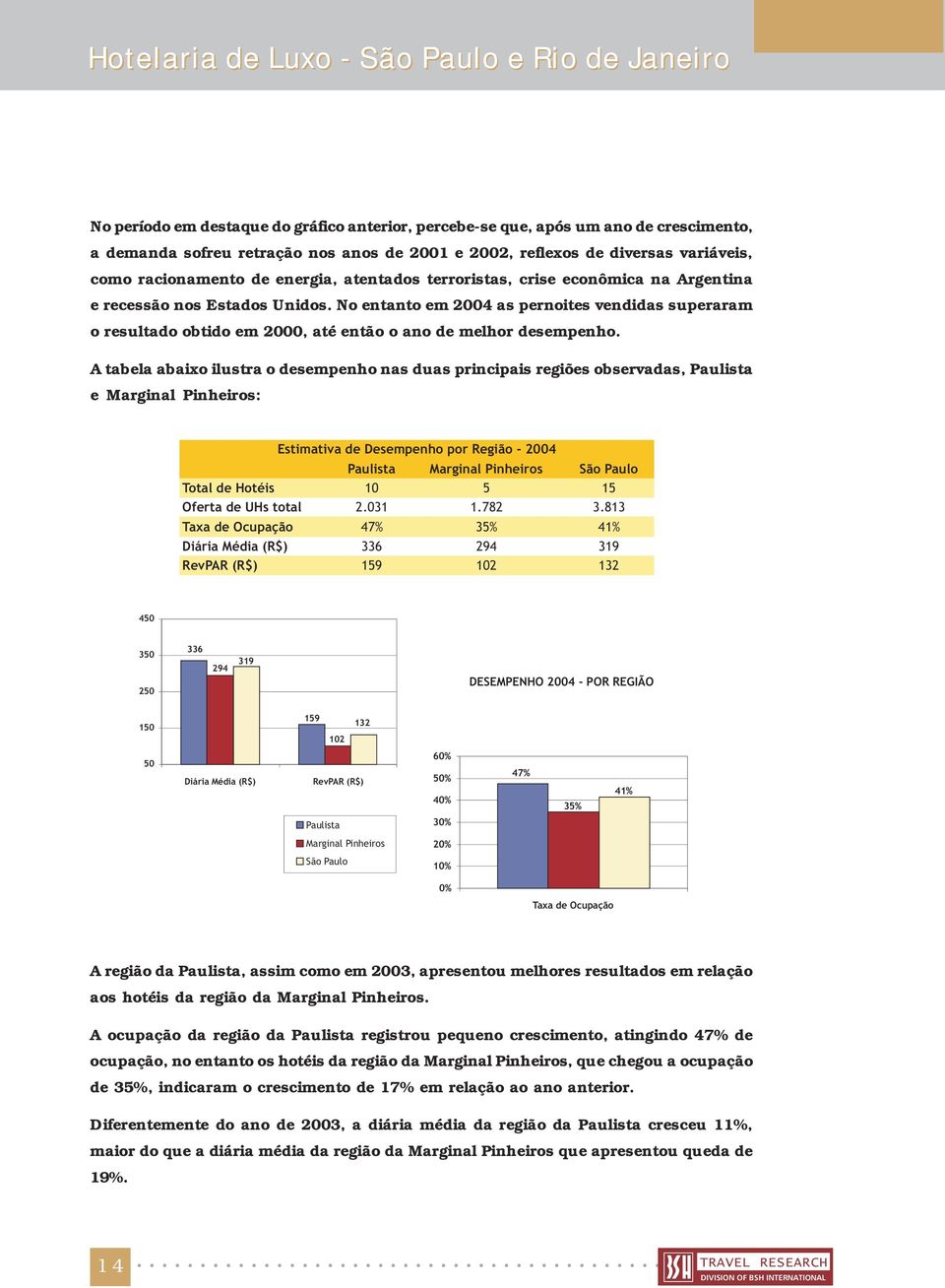 No entanto em 2004 as pernoites vendidas superaram o resultado obtido em 2000, até então o ano de melhor desempenho.