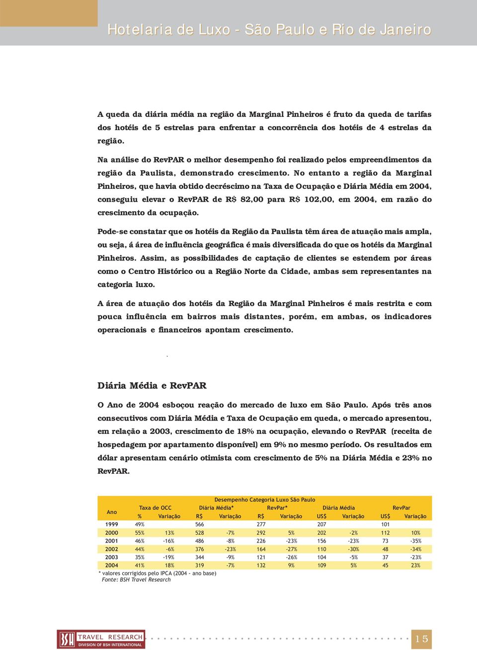 Na análise do RevPAR o melhor desempenho foi realizado pelos empreendimentos da região da Paulista, demonstrado crescimento.