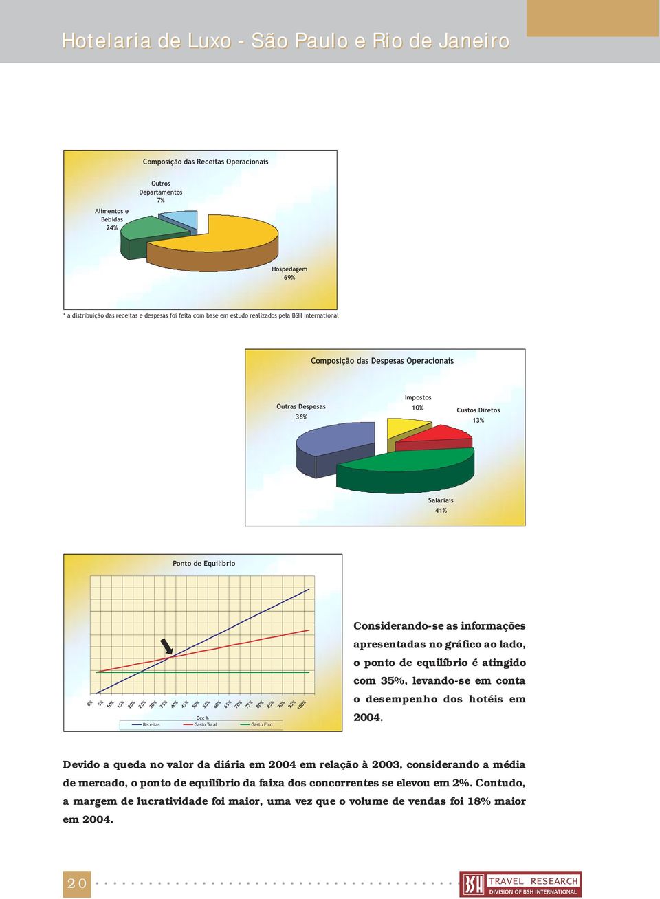 80% 85% 90% Occ % Receitas Gasto Total Gasto Fixo 95% 100% Considerando-se as informações apresentadas no gráfico ao lado, o ponto de equilíbrio é atingido com 35%, levando-se em conta o desempenho