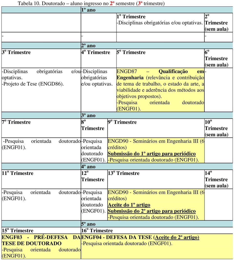 3º ano 7 o Trimestre 8 o Trimestre -Pesquisa orientada doutorado -Pesquisa orientada doutorado 4º ano 11 o Trimestre 12 o Trimestre ENGD87 Qualificação em - Engenharia (relevância e contribuição de
