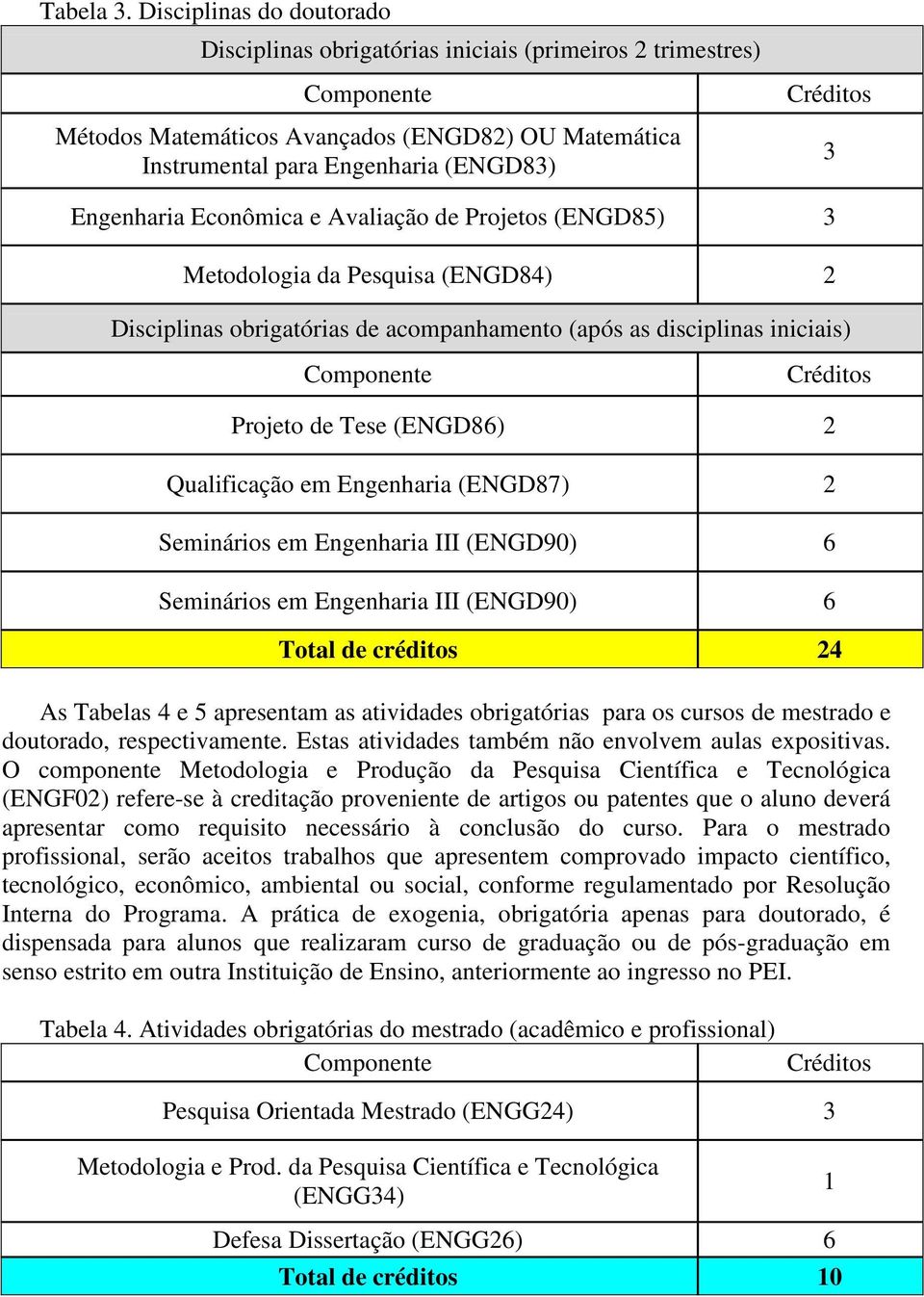 Avaliação de Projetos (ENGD85) 3 Metodologia da Pesquisa (ENGD84) 2 Disciplinas obrigatórias de acompanhamento (após as disciplinas iniciais) Projeto de Tese (ENGD86) 2 Qualificação em Engenharia