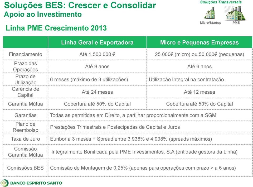 Garantia Mútua Cobertura até 50% do Capital Cobertura até 50% do Capital Garantias Plano de Reembolso Taxa de Juro Comissão Garantia Mútua Comissões BES Todas as permitidas em Direito, a partilhar