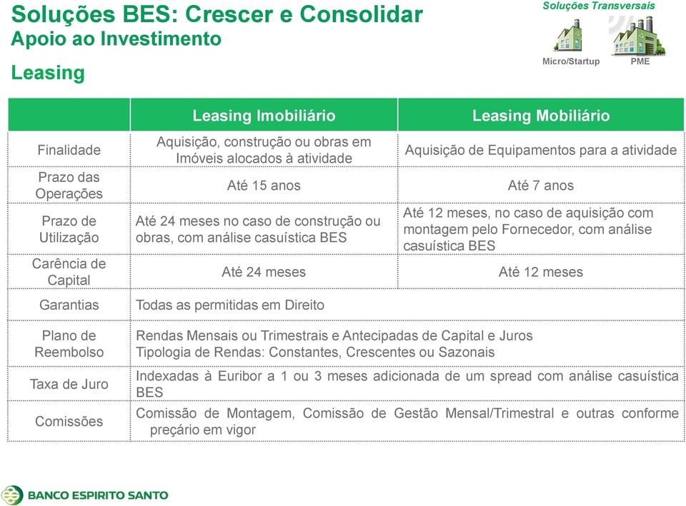 anos Até 12 meses, no caso de aquisição com montagem pelo Fornecedor, com análise casuística BES Até 12 meses Plano de Reembolso Taxa de Juro Comissões Rendas Mensais ou Trimestrais e Antecipadas de