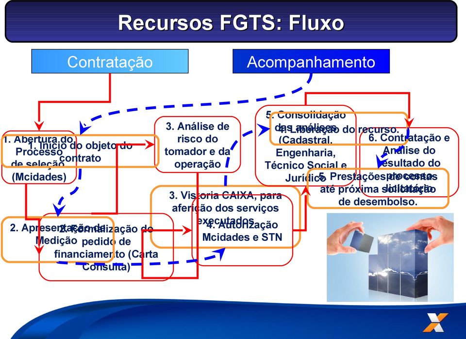 Vistoria CAIXA, para aferição dos serviços executados 4. Autorização Mcidades e STN 5. Consolidação das 4. Liberação análises do recurso.