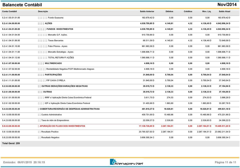 006.606,71 D 1.006.606,71 D 5.2.4.1.04.01.12.00 TOTAL RETURN FI AÇÕES 1.090.898,11 D 1.090.898,11 D 5.2.4.1.07.00.00.00 MULTIMERCADO 4.808,16 D 4.808,16 D 5.2.4.1.07.02.00.00 Rentabilidade Negativa FICFI Multimercado Alagoas 4.