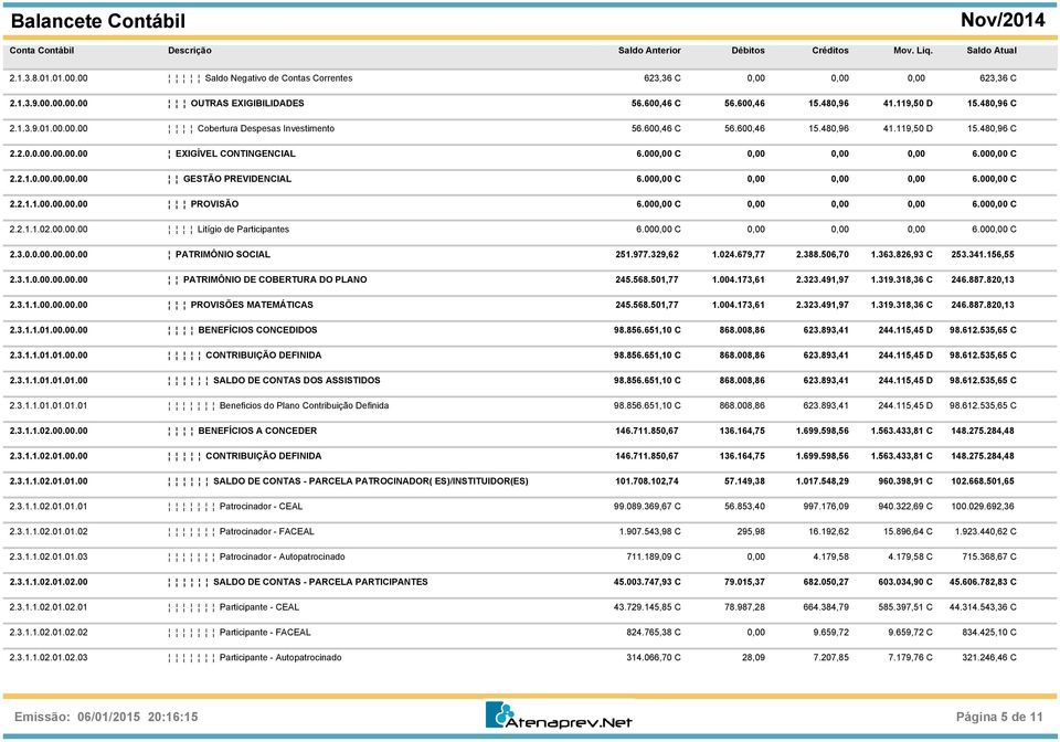 00 C 6.00 C 2.2.1.1.02.00.00.00 Litígio de Participantes 6.00 C 6.00 C 2.3.0.0.00.00.00.00 PATRIMÔNIO SOCIAL 251.977.329,62 1.024.679,77 2.388.506,70 1.363.826,93 C 253.341.156,55 2.3.1.0.00.00.00.00 PATRIMÔNIO DE COBERTURA DO PLANO 245.