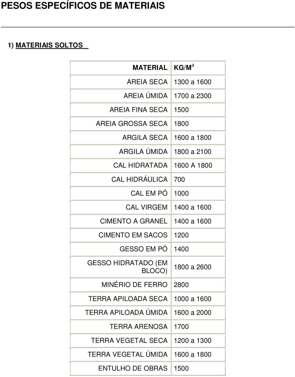 GRANEL 1400 a 1600 CIMENTO EM SACOS 1200 GESSO EM PÓ 1400 GESSO HIDRATADO (EM BLOCO) 1800 a 2600 MINÉRIO DE FERRO 2800 TERRA APILOADA SECA