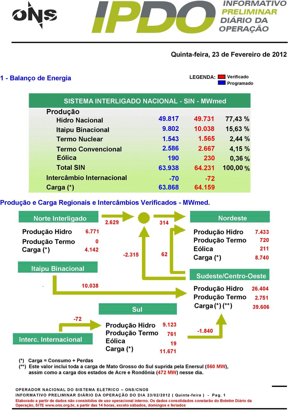 231 100,00 % Intercâmbio Internacional Produção e Carga Regionais e Intercâmbios Verificados - MWmed. Norte Interligado Produção Norte Interligado Hidro 6.771 Produção Termo 0 4.