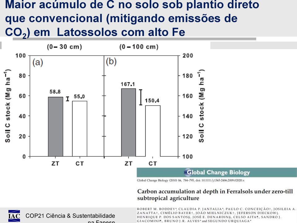 emissões de CO 2 ) em Latossolos com