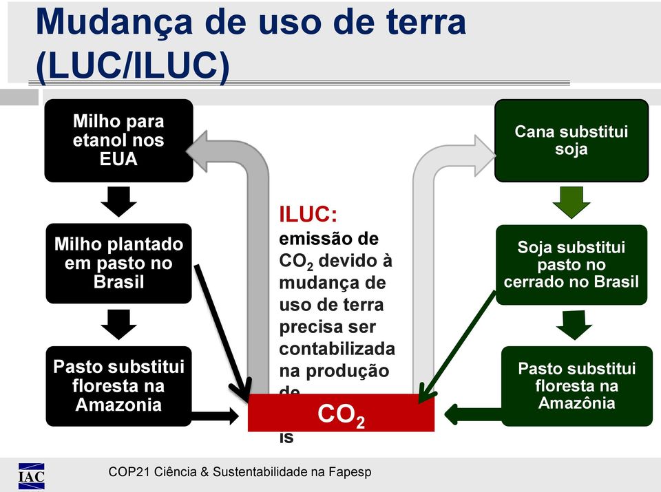 devido à mudança de uso de terra precisa ser contabilizada na produção de biocombustíve