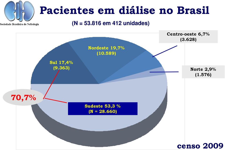 589) Centro-oeste 6,7% (3.628) Sul 17,4% (9.