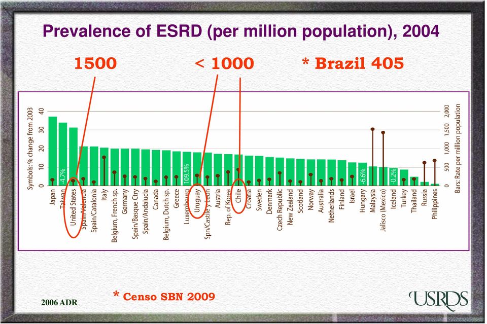 2004 1500 < 1000 *