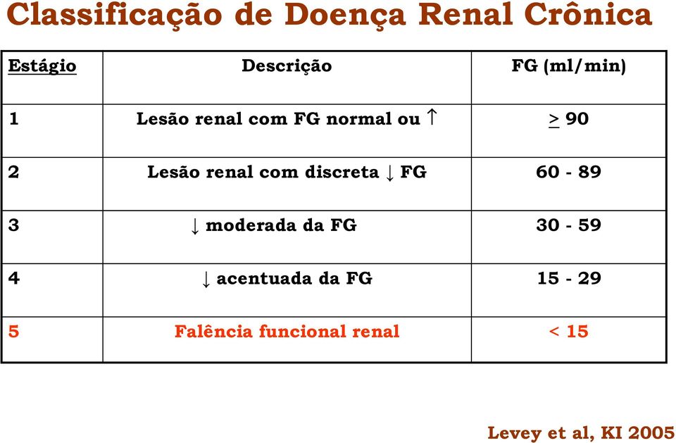 com discreta FG 60-89 3 moderada da FG 30-59 4 acentuada da