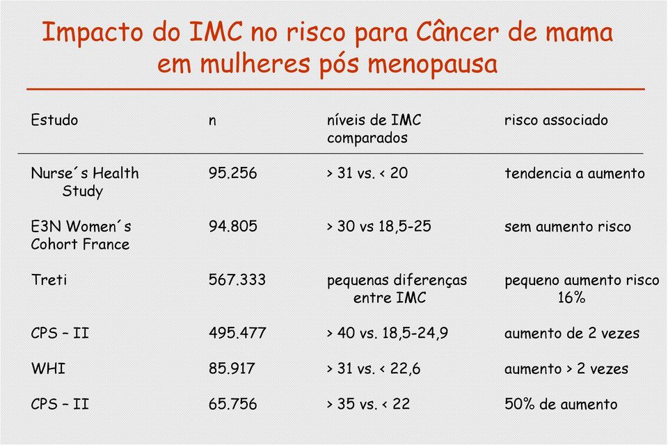 805 > 30 vs 18,5-25 sem aumento risco Cohort France Treti 567.