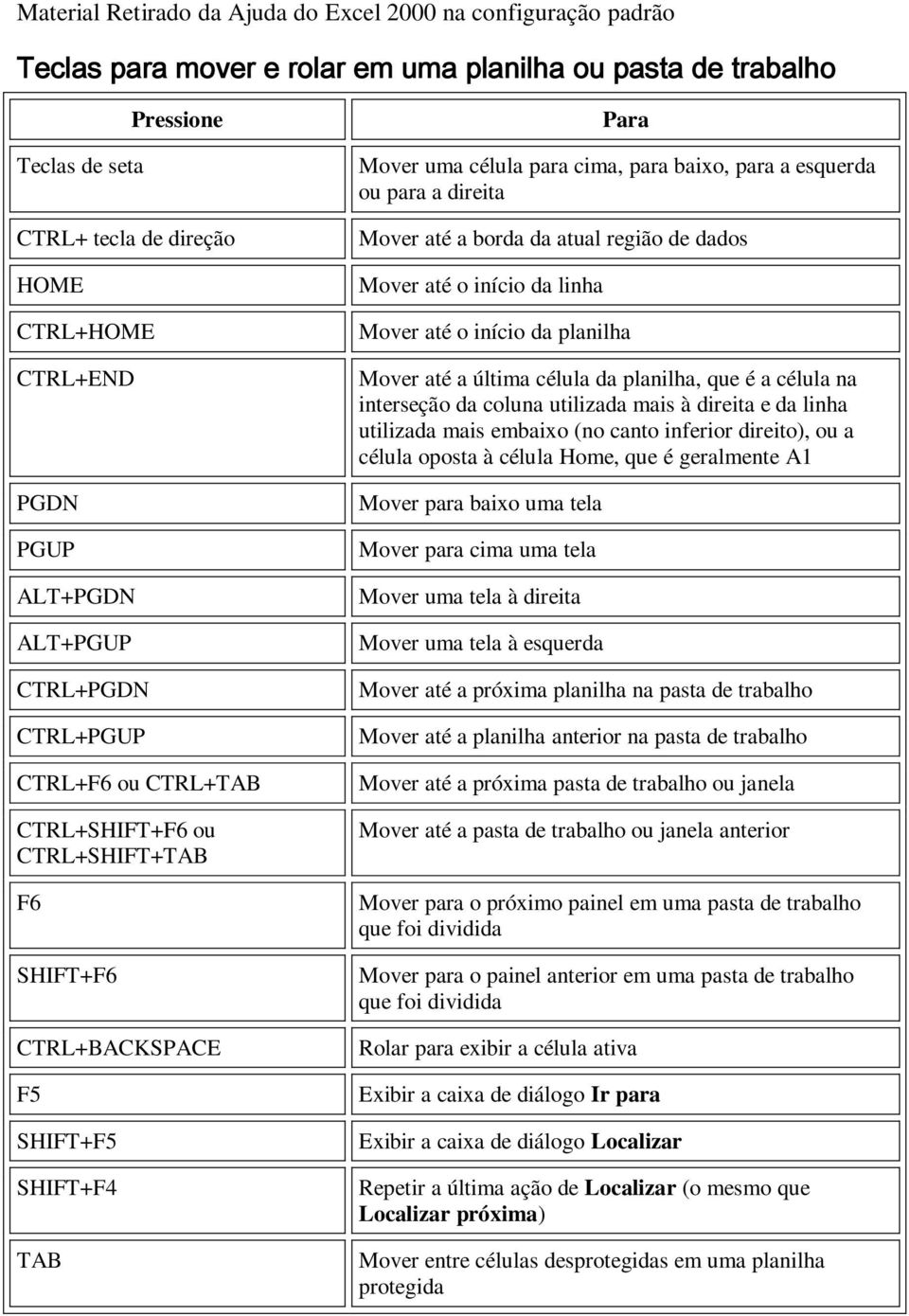 dados Mover até o início da linha Mover até o início da planilha Mover até a última célula da planilha, que é a célula na interseção da coluna utilizada mais à direita e da linha utilizada mais