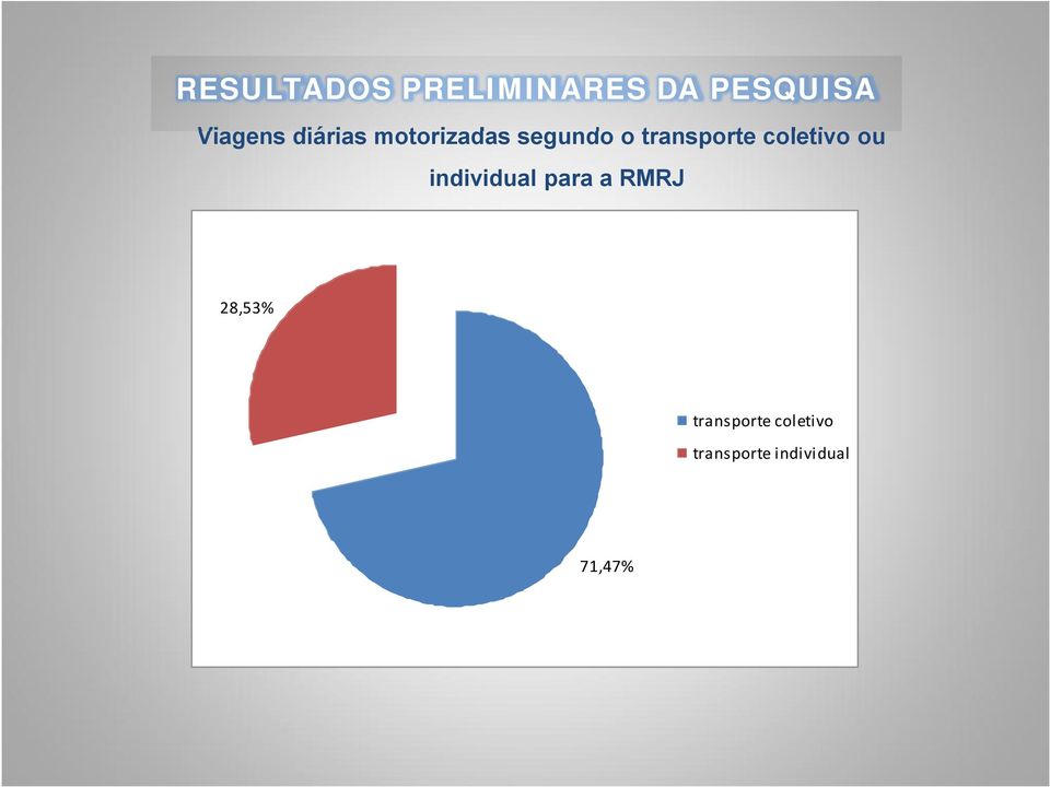 coletivo ou individual para a RMRJ 28,53%