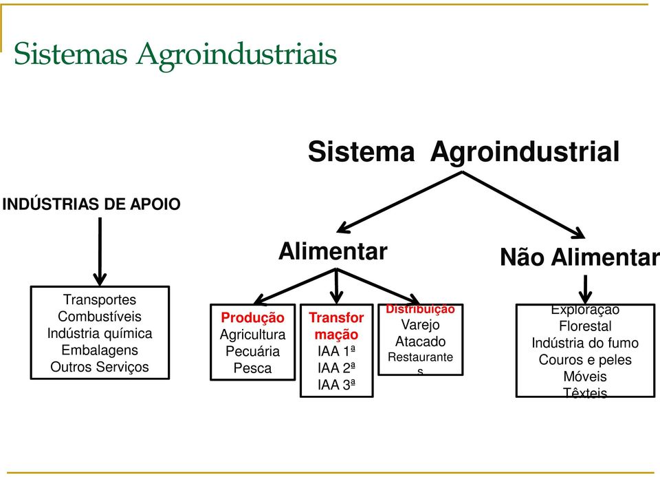 Produção Agricultura Pecuária Pesca Transfor mação IAA 1ª IAA 2ª IAA 3ª Distribuição