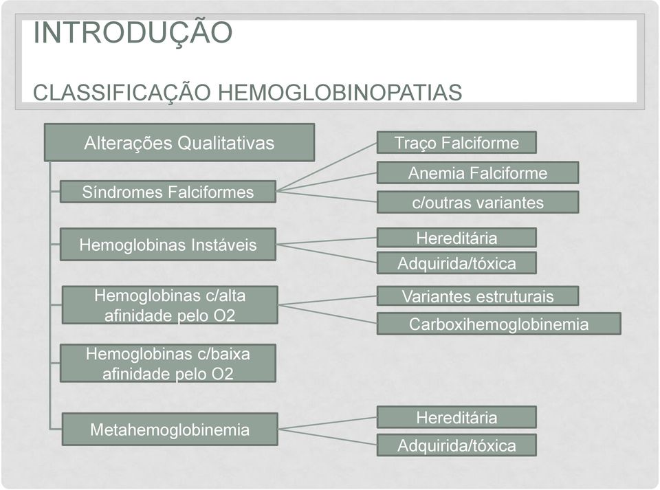 Falciforme c/outras variantes Hereditária Adquirida/tóxica Variantes estruturais