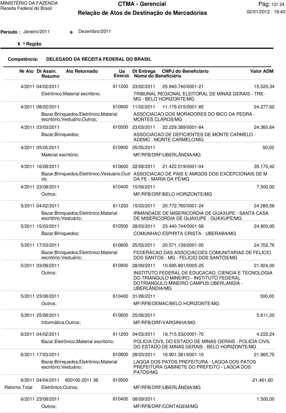 389/0001-84 ASSOCIACAO DE DEFICIENTES DE MONTE CARMELO - ADEMC - MONTE CARMELO/MG MF/RFB/DRF/UBERLÂNDIA/MG 15.520,34 24.277,62 24.