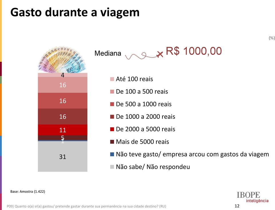 reais Não teve gasto/ empresa arcou com gastos da viagem Não sabe/ Não respondeu P09)