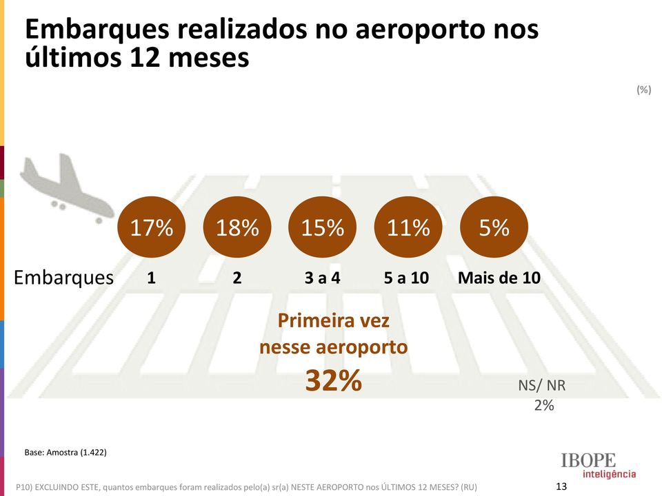 aeroporto 3% NS/ NR % P10) EXCLUINDO ESTE, quantos embarques