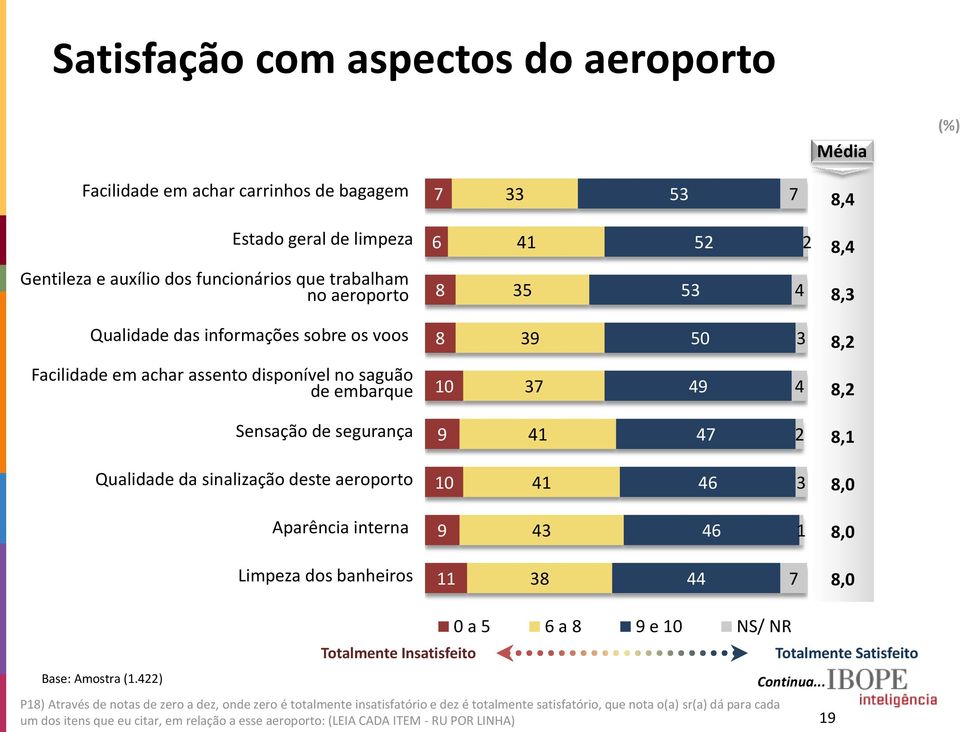 aeroporto 10 1 6 3 8,0 Aparência interna 9 3 6 1 8,0 Limpeza dos banheiros 11 38 7 8,0 Totalmente Insatisfeito 0 a 5 6 a 8 9 e 10 NS/ NR P18) Através de notas de zero a dez, onde zero é totalmente