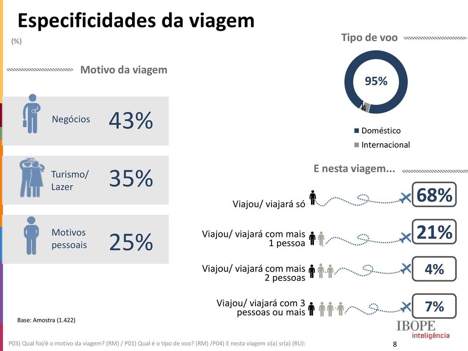 .. 68% Motivos pessoais 5% Viajou/ viajará com mais 1 pessoa 1% Viajou/ viajará com mais pessoas %