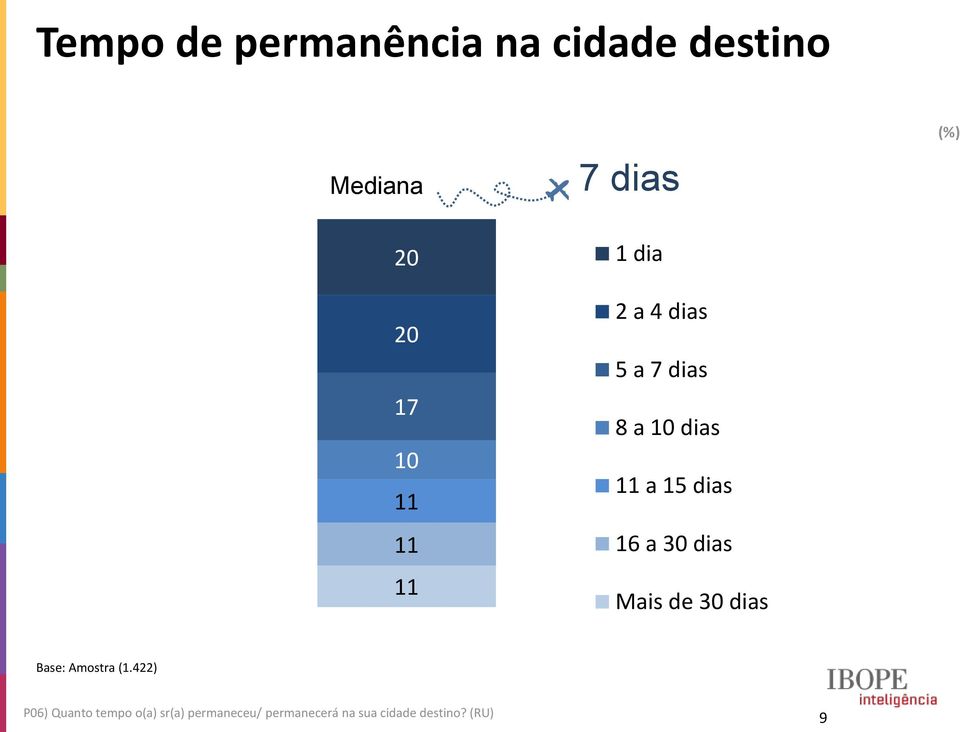 dias 16 a 30 dias Mais de 30 dias P06) Quanto tempo o(a)