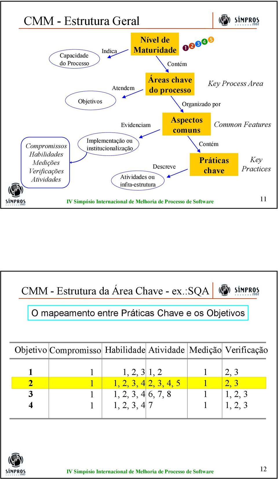 Features Práticas chave Key Practices 11 CMM - Estrutura da Área Chave - ex.