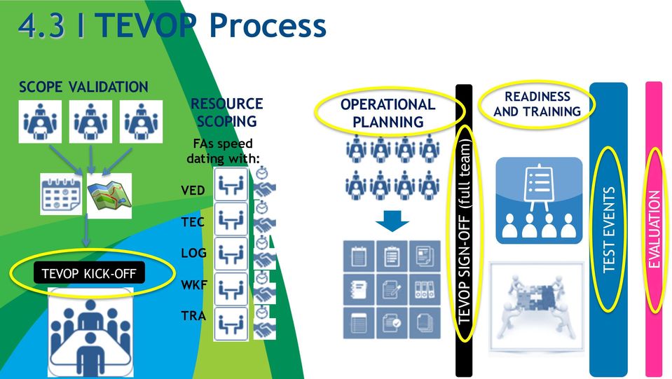 TEVOP KICK-OFF FAs speed dating with: VED TEC LOG
