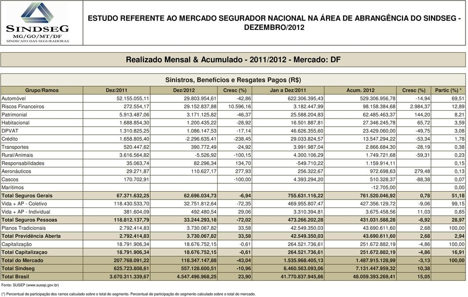 463,37 144,20 8,21 Habitacional 1.688.854,30 1.200.435,22-28,92 16.501.887,81 27.346.245,78 65,72 3,59 DPVAT 1.310.825,25 1.086.147,53-17,14 46.626.355,60 23.429.060,00-49,75 3,08 Crédito 1.658.