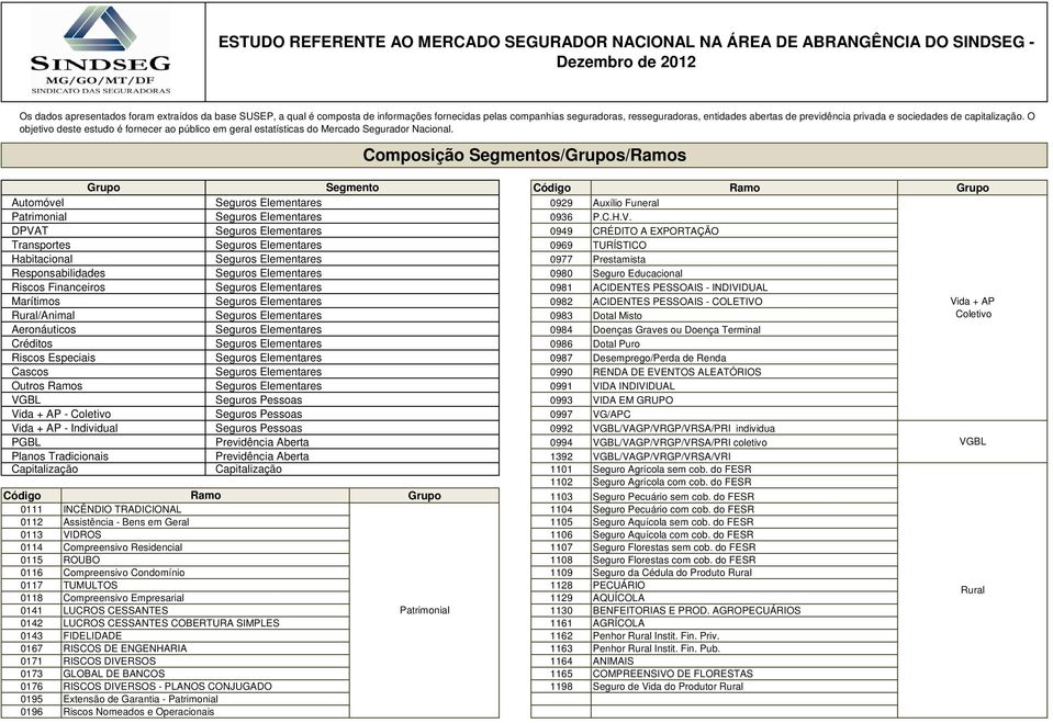 Composição Segmentos/Grupos/Ramos Grupo Segmento Automóvel Seguros Elementares 0929 Auxílio Funeral Patrimonial Seguros Elementares 0936 P.C.H.V.