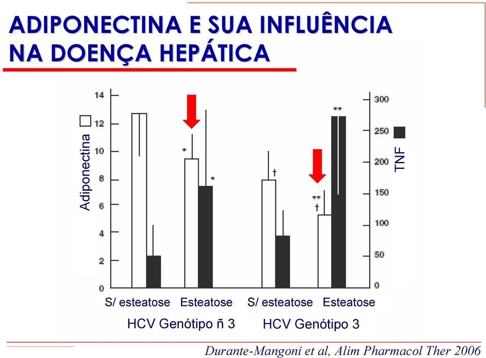 S/ esteatose Esteatose HCV Genótipo ñ 3 HCV
