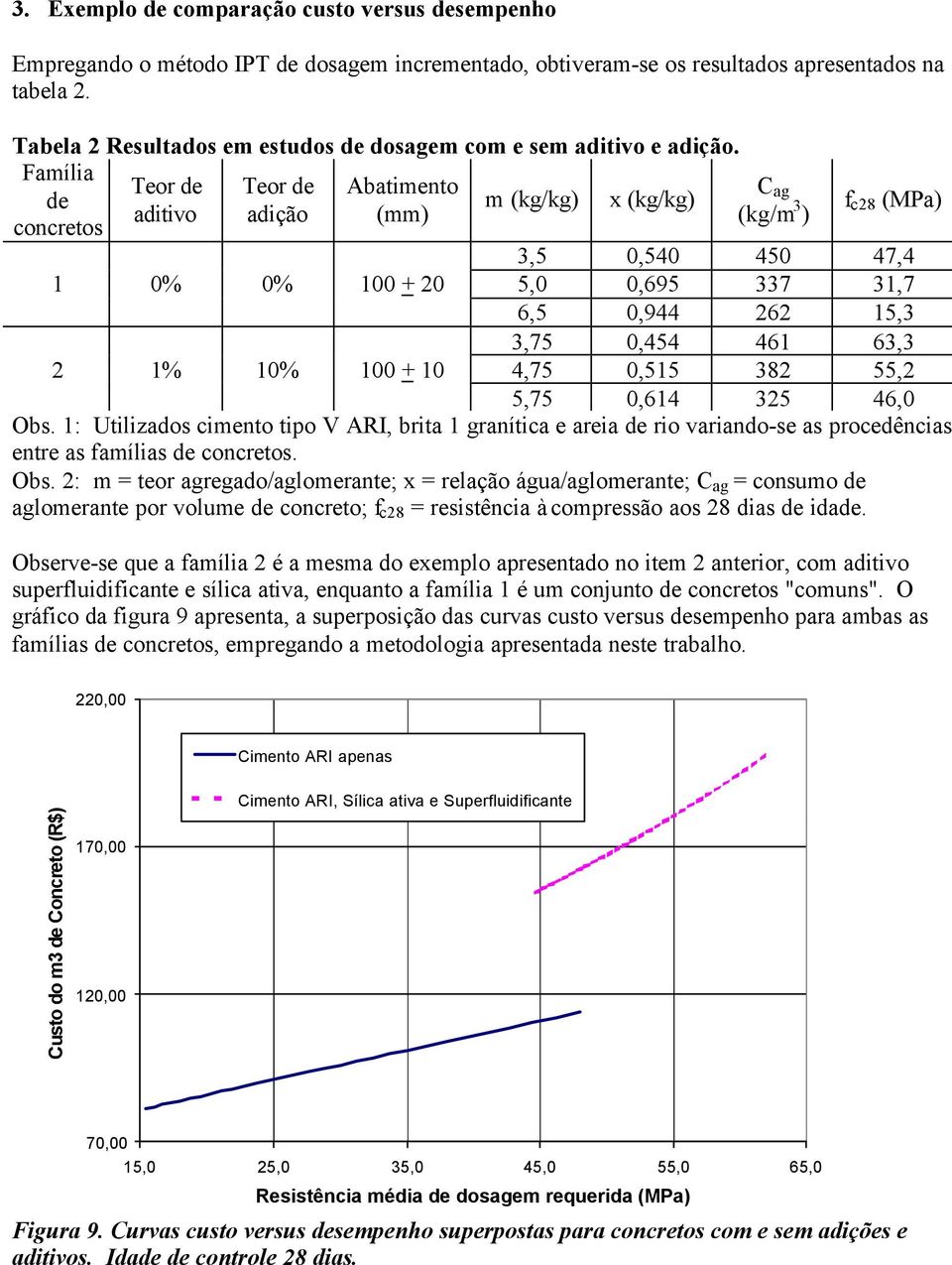 Família Teor de Teor de Abatimento C de m (kg/kg) x (kg/kg) ag aditivo adição (mm) (kg/m concretos ) f c28 (MPa) 3,5 0,540 450 47,4 1 0% 0% 100 + 20 5,0 0,695 337 31,7 6,5 0,944 262 15,3 3,75 0,454