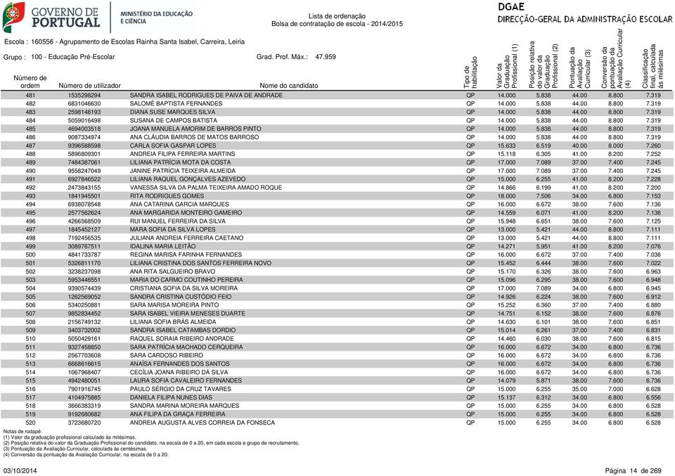 000 5.838 44.00 8.800 7.319 485 4694003518 JOANA MANUELA AMORIM DE BARROS PINTO QP 14.000 5.838 44.00 8.800 7.319 486 9087334974 ANA CLÁUDIA BARROS DE MATOS BARROSO QP 14.000 5.838 44.00 8.800 7.319 487 9396588598 CARLA SOFIA GASPAR LOPES QP 15.