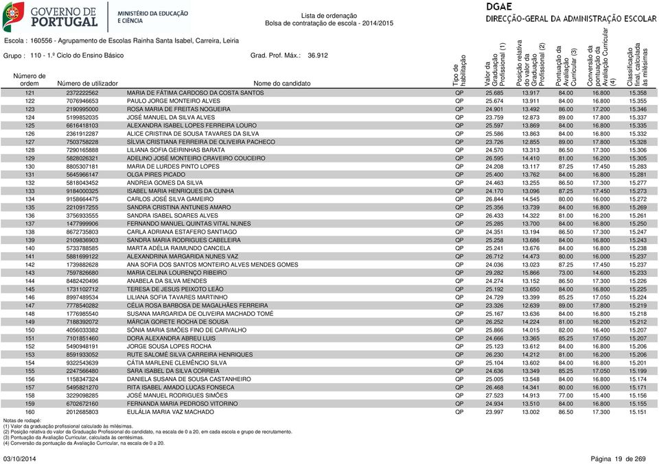 346 124 5199852035 JOSÉ MANUEL DA SILVA ALVES QP 23.759 12.873 89.00 17.800 15.337 125 6616418103 ALEXANDRA ISABEL LOPES FERREIRA LOURO QP 25.597 13.869 84.00 16.800 15.335 126 2361912287 ALICE CRISTINA DE SOUSA TAVARES DA SILVA QP 25.