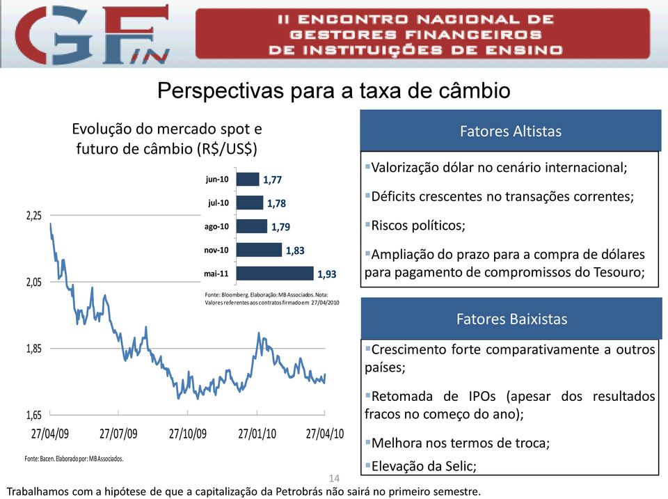 Nota: Valores referentes aos contratos firmado em 27/04/2010 Fatores Altistas Valorização dólar no cenário internacional; Déficits crescentes no transações correntes; Riscos políticos; Ampliação do