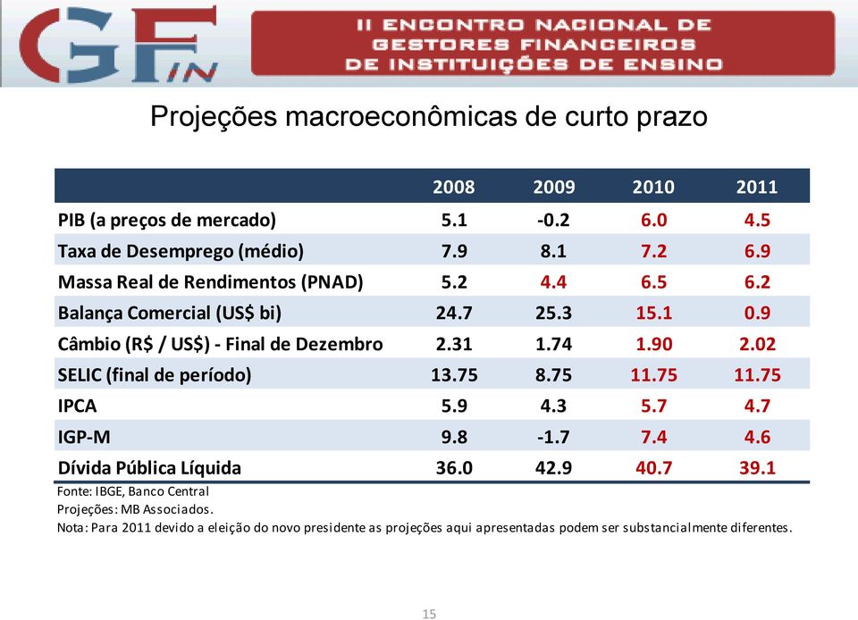 75 11.75 11.75 IPCA 5.9 4.3 5.7 4.7 IGP-M 9.8-1.7 7.4 4.6 Dívida Pública Líquida 36.0 42.9 40.7 39.1 Fonte: IBGE, Banco Central Projeções: MB Associados.