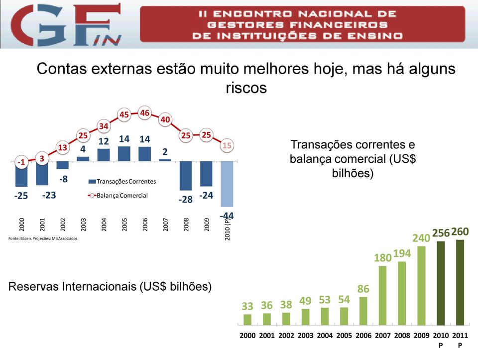 Transações correntes e balança comercial (US$ bilhões) Fonte: Bacen. Projeções: MB Associados.