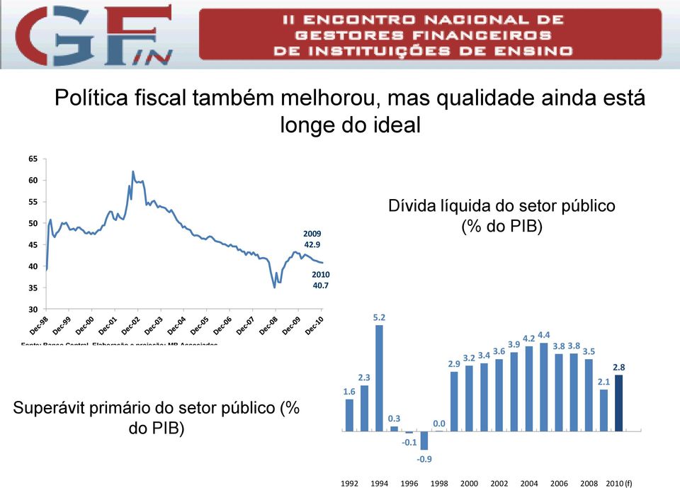 Elaboração e projeção: MB Associados. Superávit primário do setor público (% do PIB) 2.3 1.6 3.9 4.