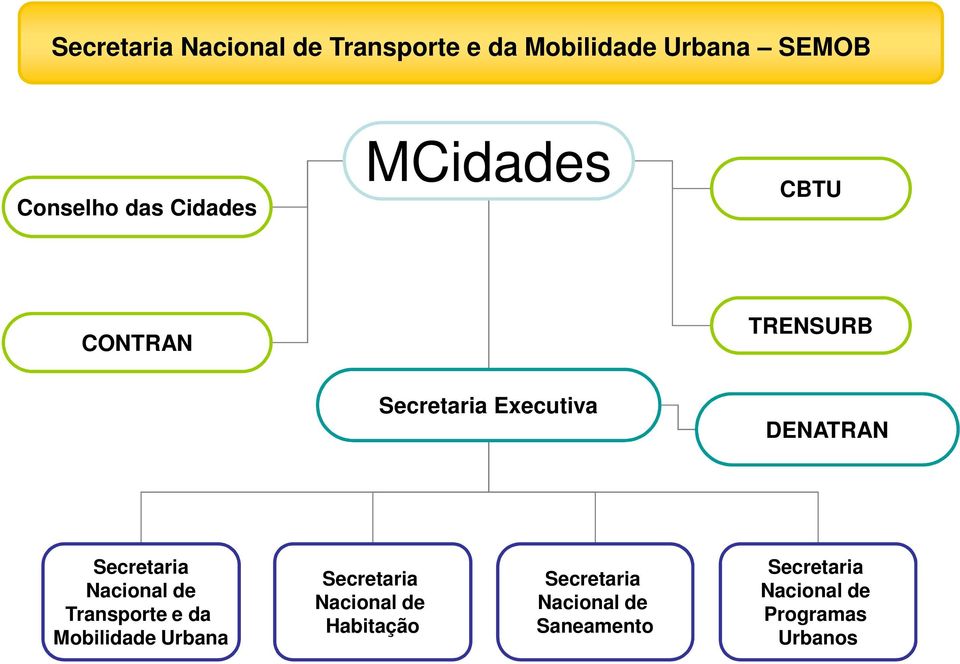 Secretaria Nacional de Transporte e da Mobilidade Urbana Secretaria Nacional