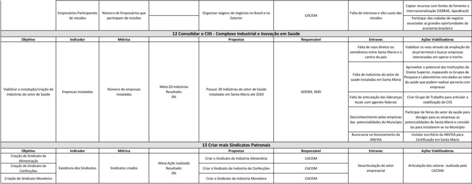 12 Consolidar o CIIS - Complexo Industrial e Inovação em Saúde Falta de interesse e alto custo das missões Falta de voos diretos ou semidiretos entre Santa Maria e o centro do país Viabilizar os voos