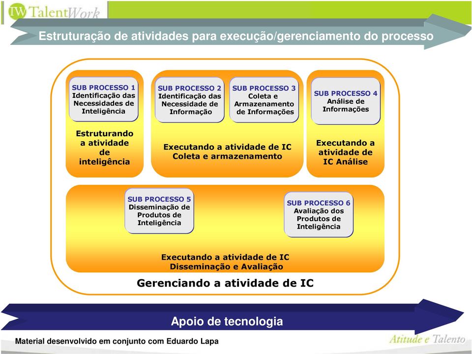 atividade de inteligência Executando a atividade de IC Coleta e armazenamento Executando a atividade de IC Análise SUB PROCESSO 5 Disseminação de Produtos