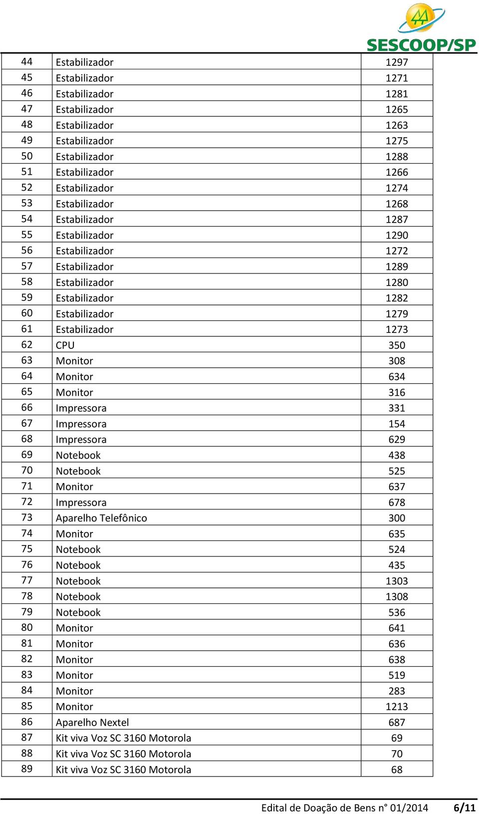 62 CPU 350 63 Monitor 308 64 Monitor 634 65 Monitor 316 66 Impressora 331 67 Impressora 154 68 Impressora 629 69 Notebook 438 70 Notebook 525 71 Monitor 637 72 Impressora 678 73 Aparelho Telefônico