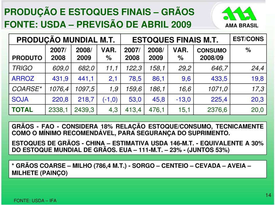 % CONSUO 2008/09 EST/CONS TRIGO 609,0 682,0 11,1 122,3 158,1 29,2 646,7 24,4 ARROZ 431,9 441,1 2,1 78,5 86,1 9,6 433,5 19,8 COARSE* 1076,4 1097,5 1,9 159,6 186,1 16,6 1071,0 17,3 SOJA 220,8 218,7