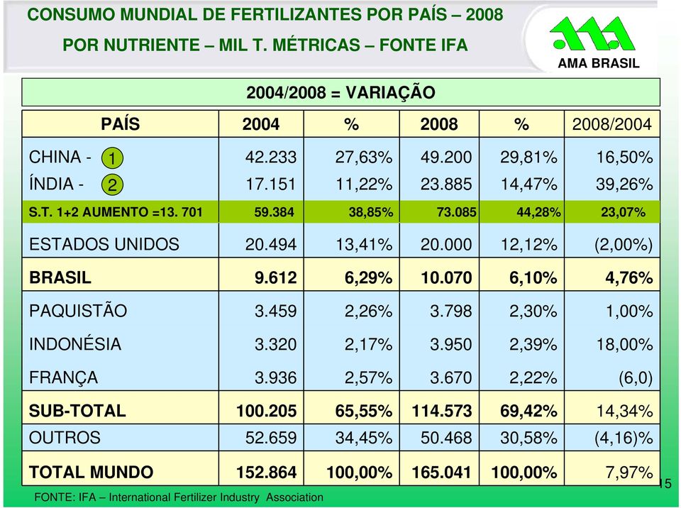 000 12,12% (2,00%) BRASIL 9.612 6,29% 10.070 6,10% 4,76% PAQUISTÃO 3.459 2,26% 3.798 2,30% 1,00% INDONÉSIA 3.320 2,17% 3.950 2,39% 18,00% FRANÇA 3.936 2,57% 3.
