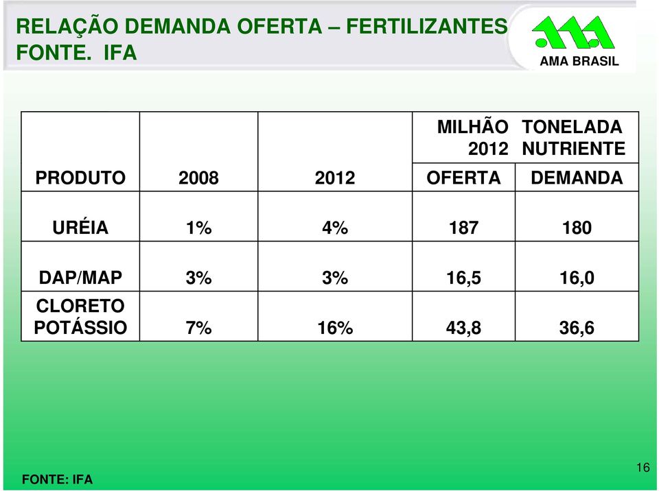 2008 2012 OFERTA DEANDA URÉIA 1% 4% 187 180 DAP/AP
