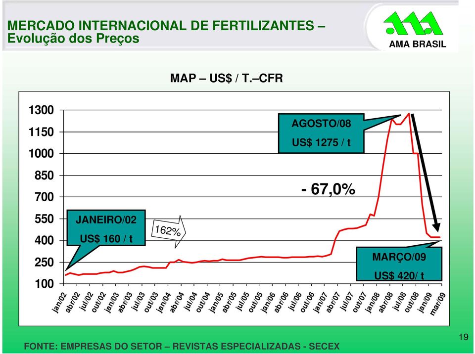 ERCADO INTERNACIONAL DE FERTILIZANTES Evolução dos Preços AGOSTO/08 US$ 1275 / t -67,0% 19 162% JANEIRO/02 US$ 160 /