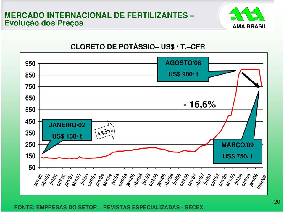 INTERNACIONAL DE FERTILIZANTES Evolução dos Preços JANEIRO/02 US$ 138/ t AGOSTO/08 US$ 900/ t -16,6% 20 443% jan/02 ab r/02